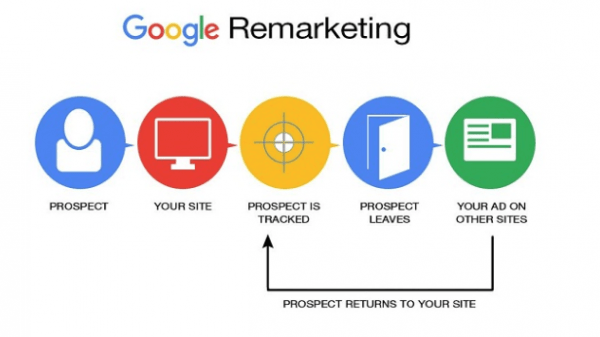 google ads remarketing