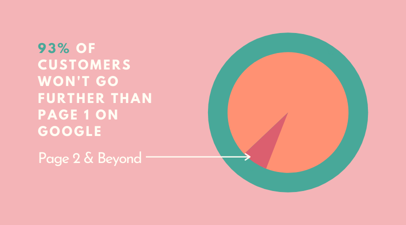 93% of customers won't go further than page 1 in the SERPs