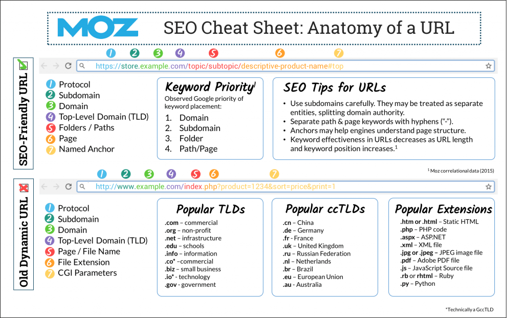 moz url structure