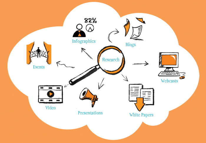 content writing research brain map