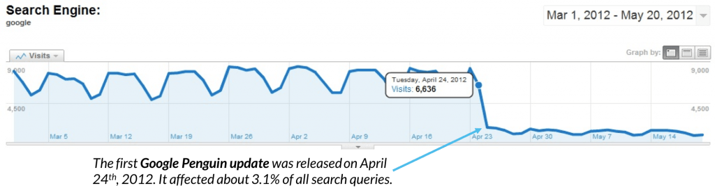 google panda update analytics
