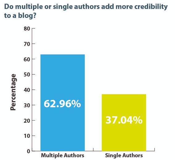 How to Build a Credible Blog