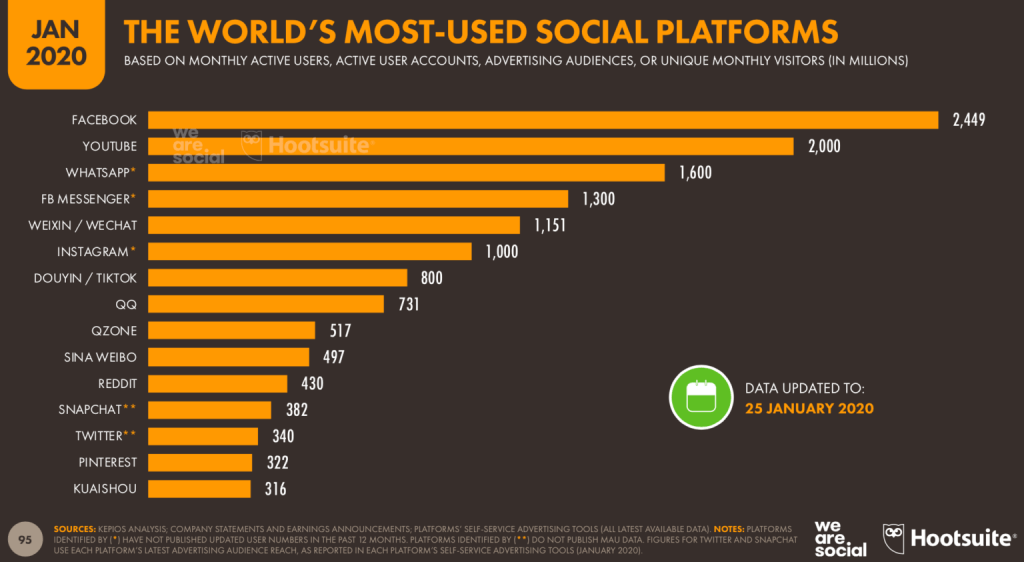 most used social platforms