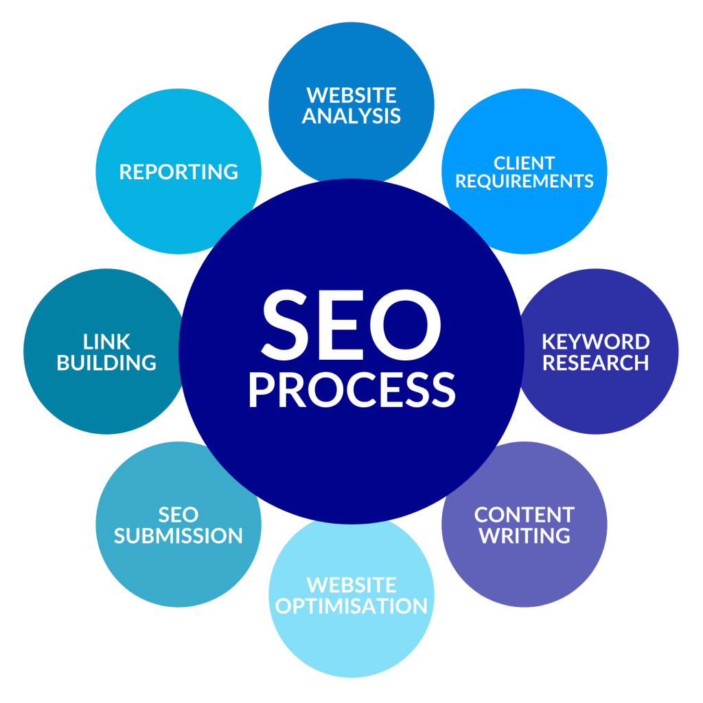 SEO process