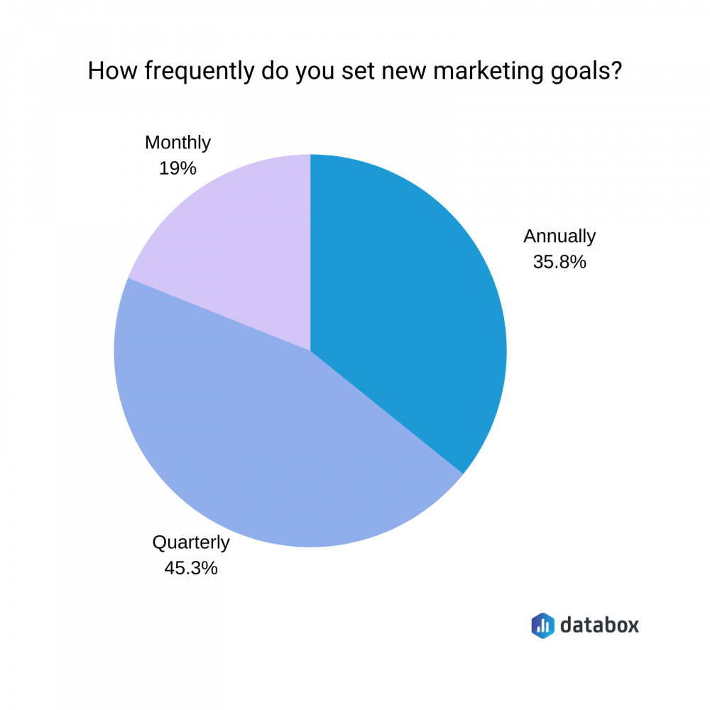 graph of marketing goals