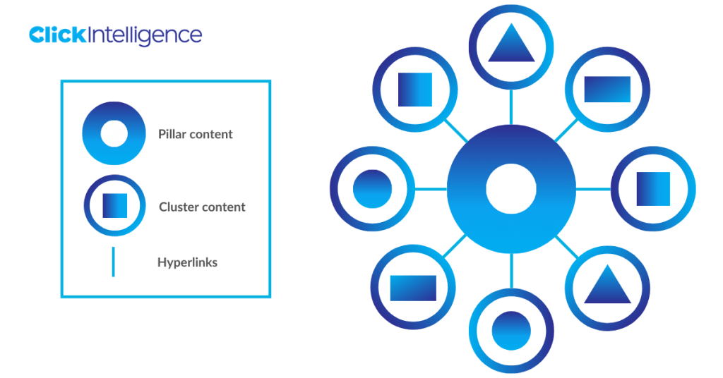 Topic Clusters Pillar content