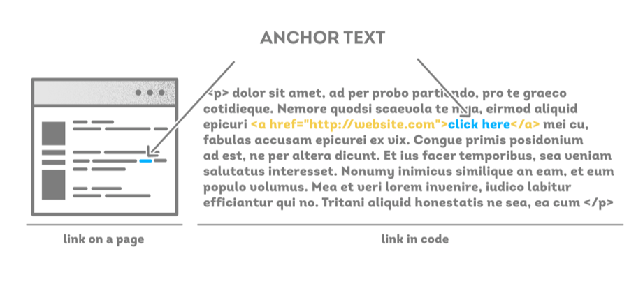 example of what is an anchor text