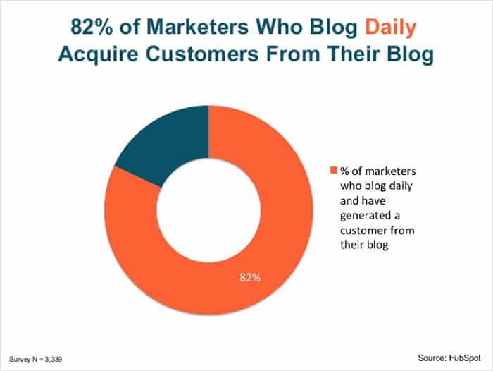 graph on blog writing