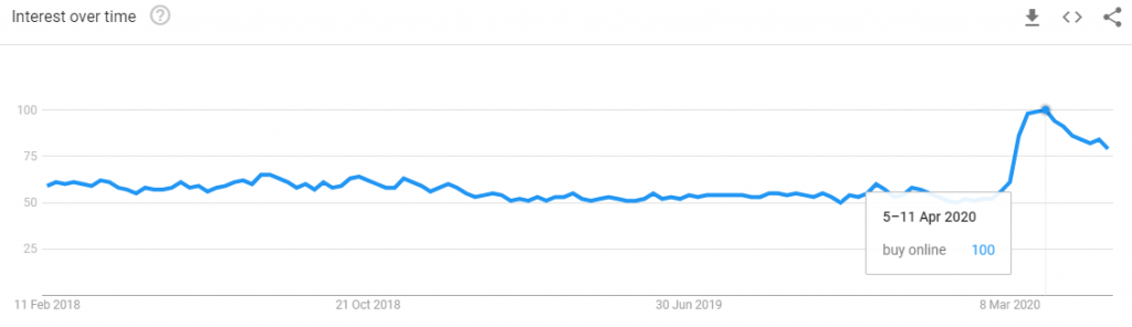 buy online google trend graph