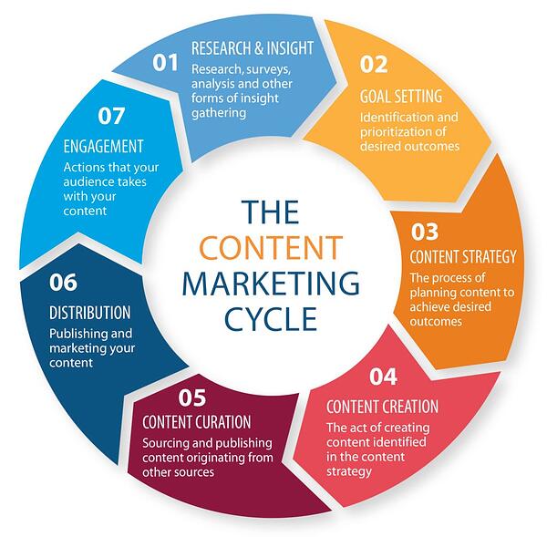 content marketing lifecycle