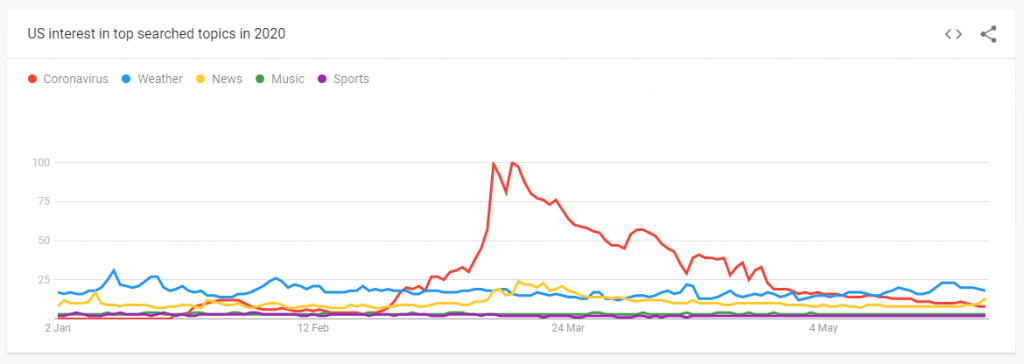 google trend of coronavirus searches graph