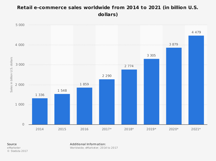 graph of ecommerce stats