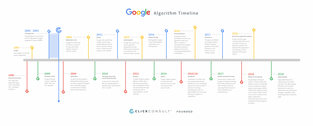 timeline of all the google updates