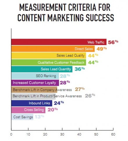 content marketing stats