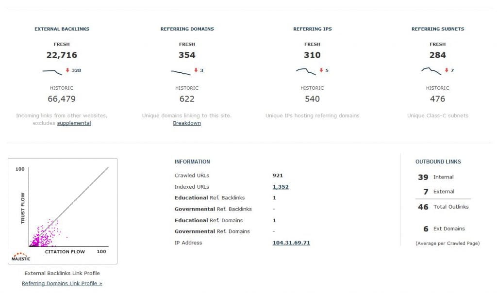  MajesticSEO Backlink Profile