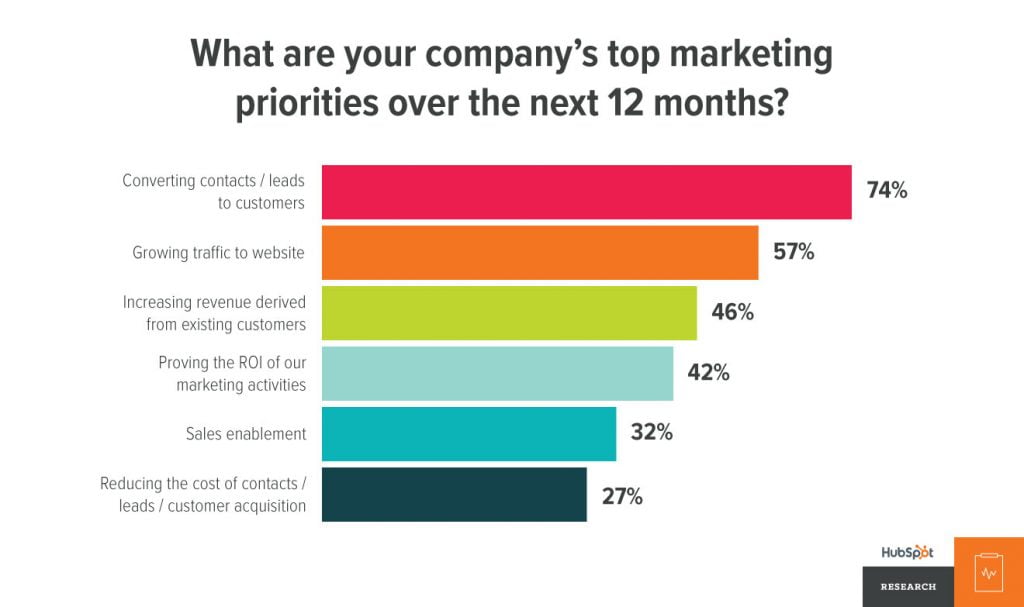 graph of marketing priorities