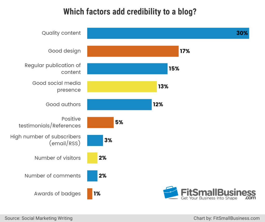 what factors add credibility to blogs