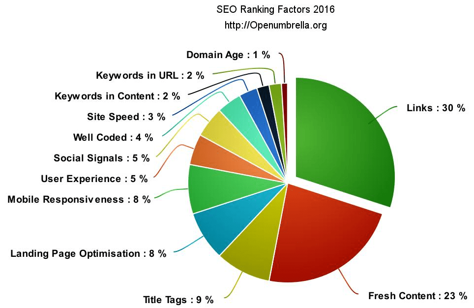 google ranking factors