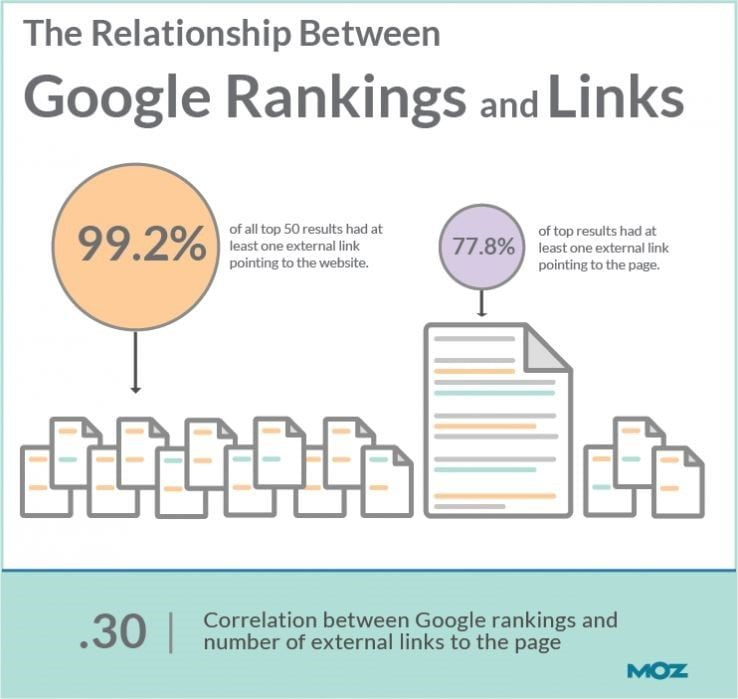 stats on benefits of using link building