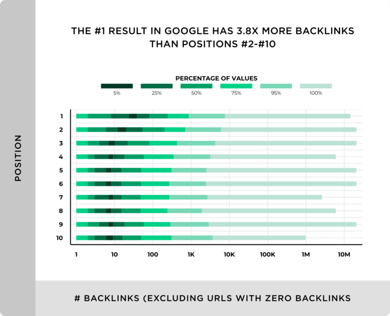chart on link building statistics in position 1