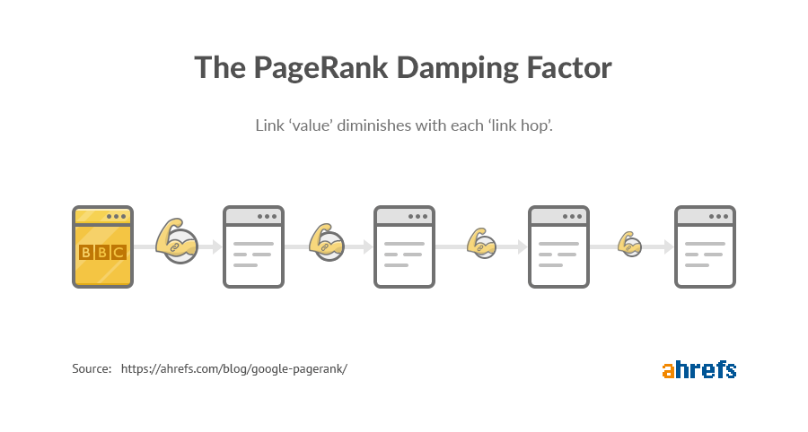 illustration on google pagerank