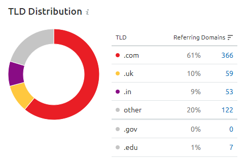 example of semrush top level domain results