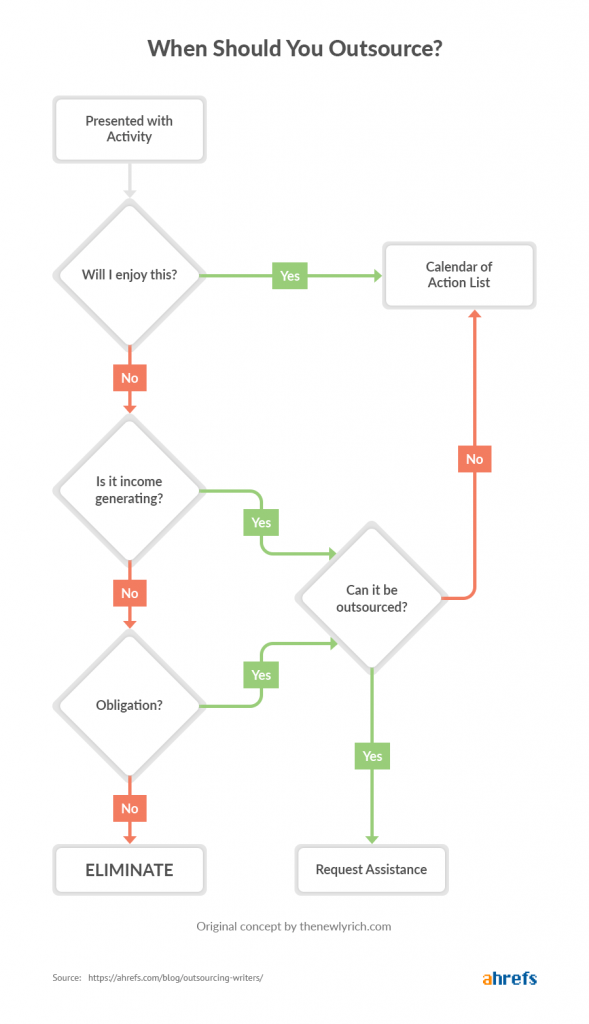 graph on when you should outsource your blog