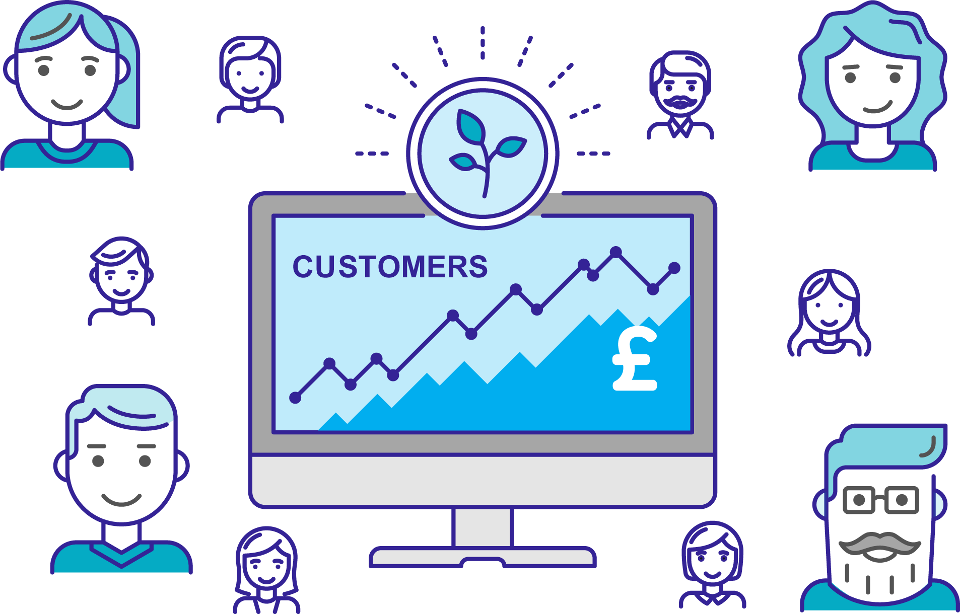 A central illustration of a computer screen, with a graph showing an upward trend with the word "CUSTOMERS" written above it.