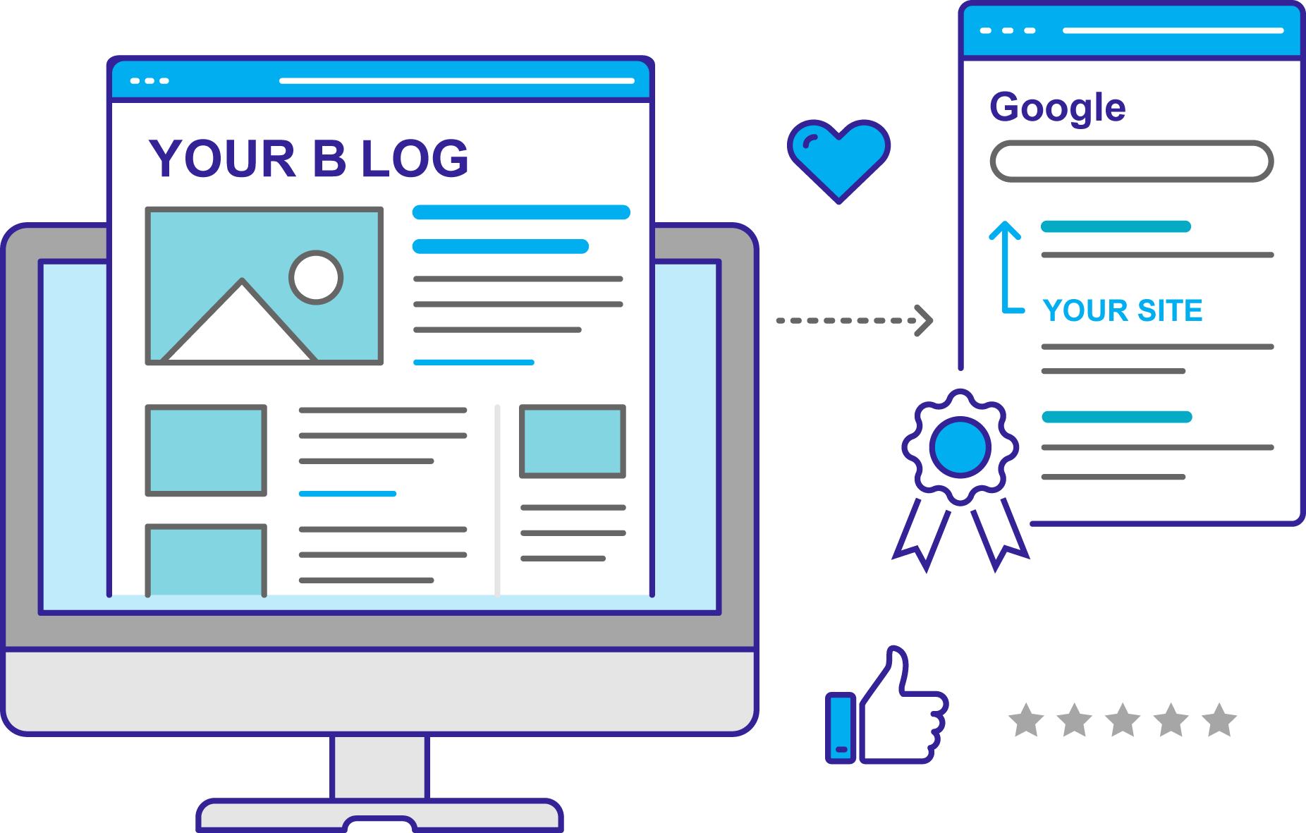 A drawing of a computer displaying a blog with an arrow pointing to a search engine results page on the right.