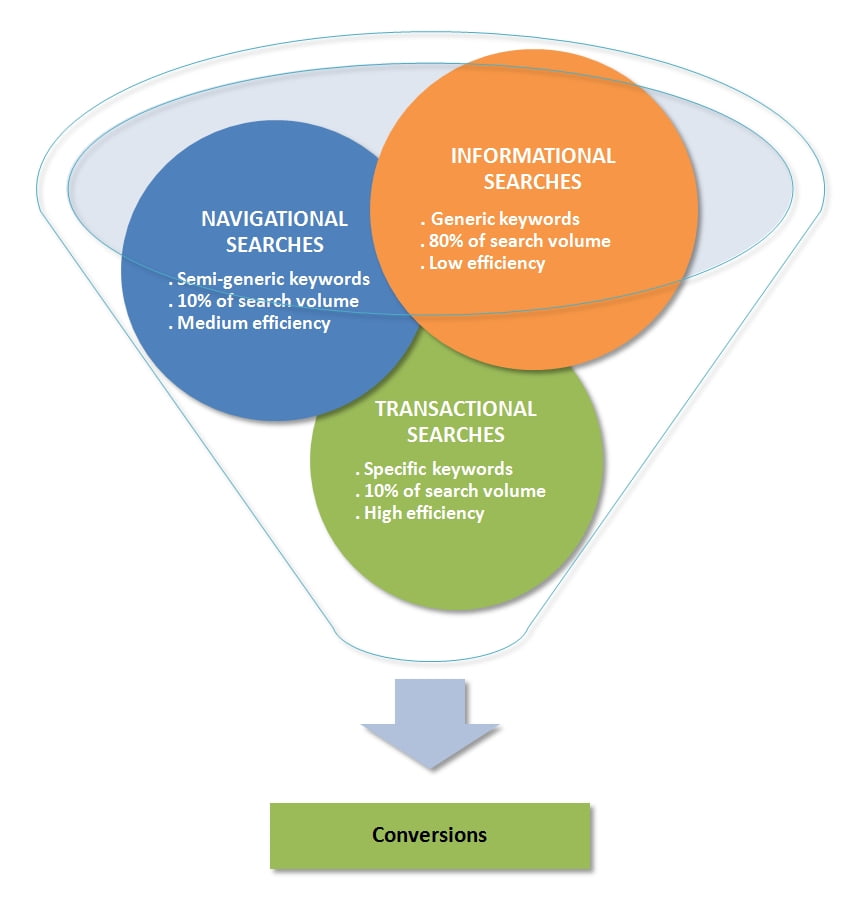 search intent funnel