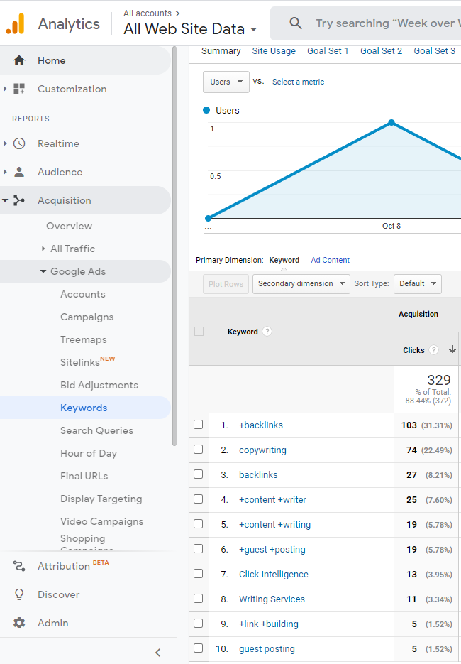 Google analytics top keywords