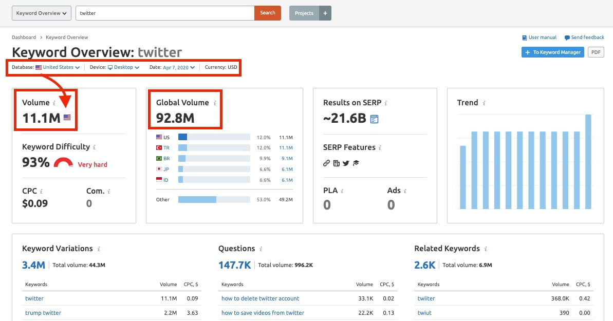 keyword search volume in SEMrush