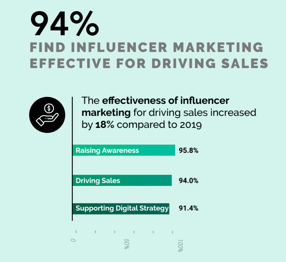 influencer marketing stats