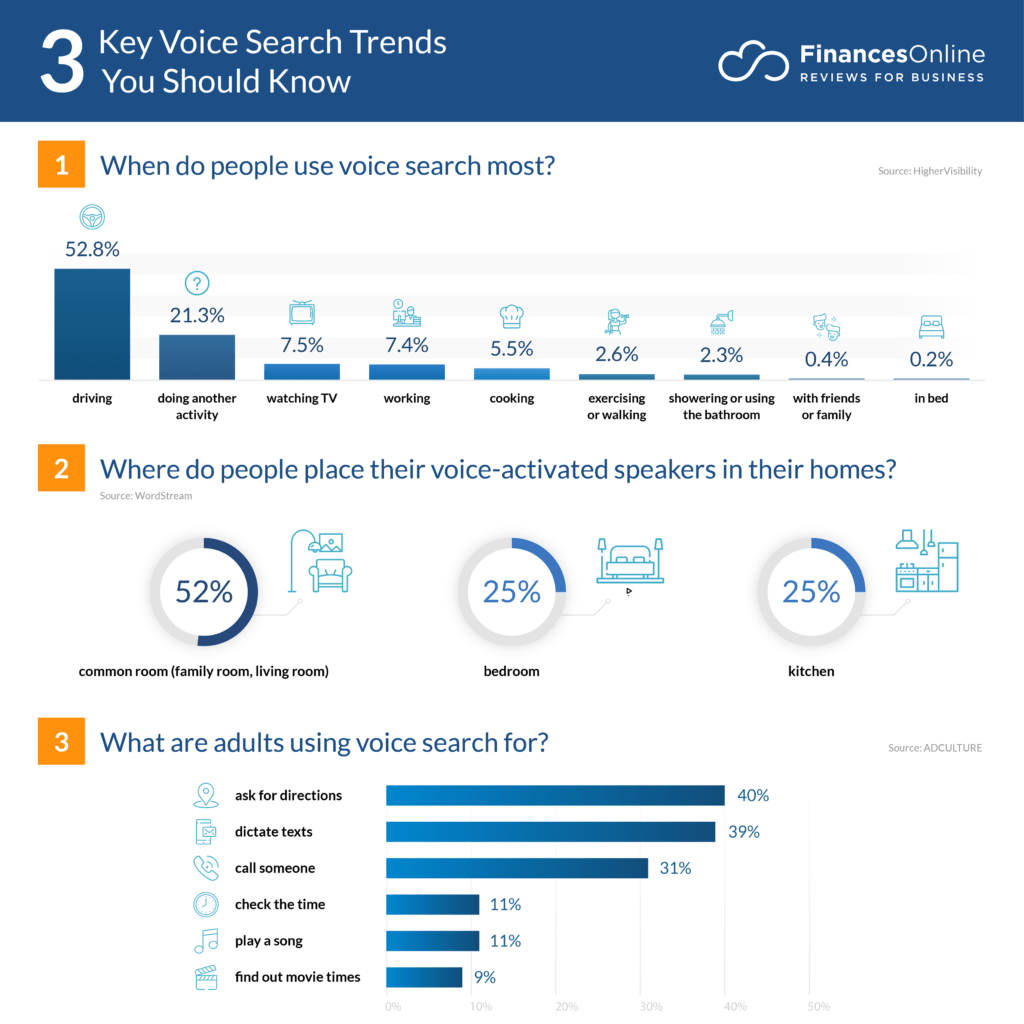 Importance of Voice Search In 2021 And How You Can Succeed