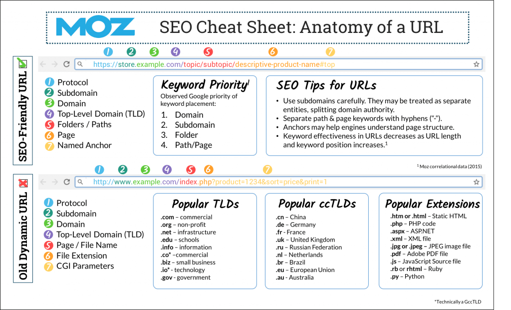 Moz cheat sheet for URLS