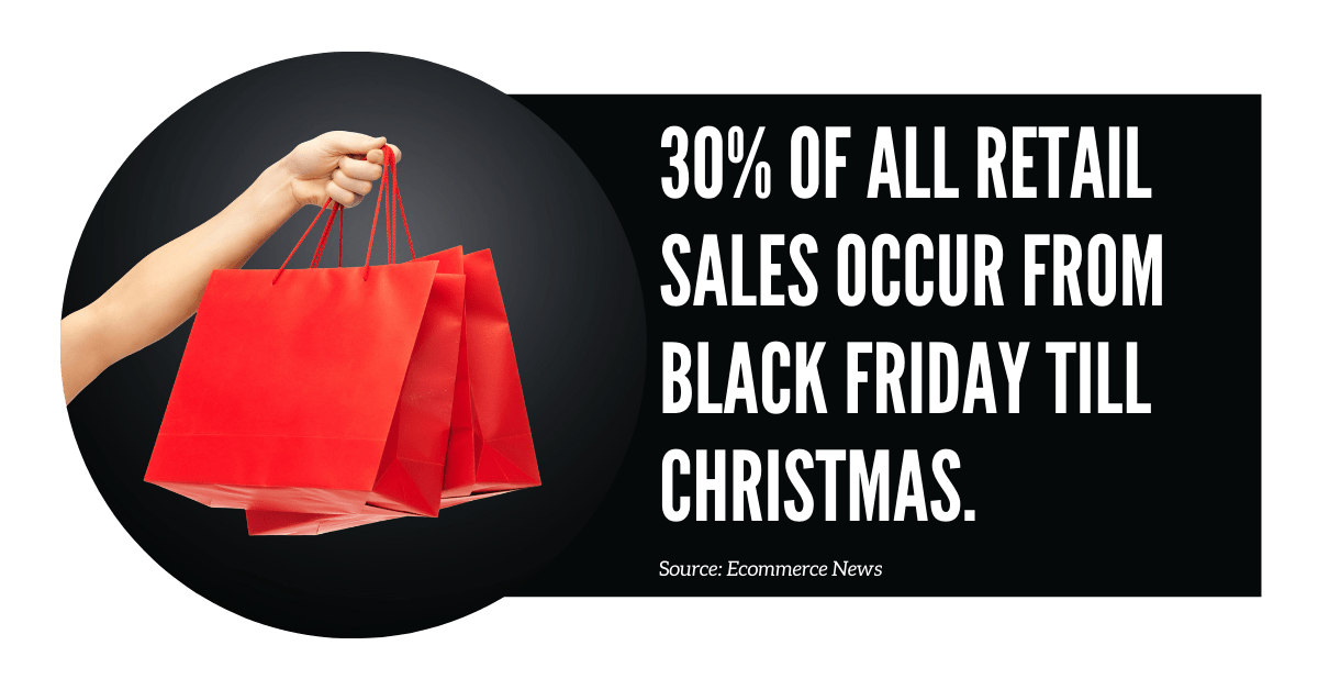 30% of all retail sales occur from Black Friday till Christmas.