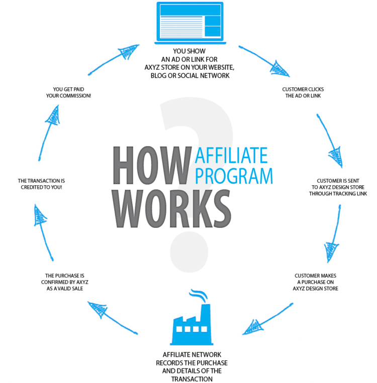 What is Affiliate Marketing