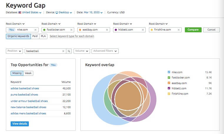 SEMrush keyword Gap Analysis