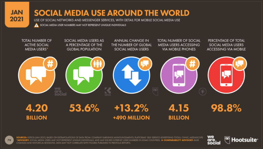 social media stats