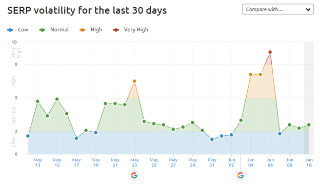 semrush serp stats