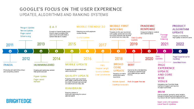 How Does the Google Algorithm Work? SEO, Core Updates - Click Intelligence