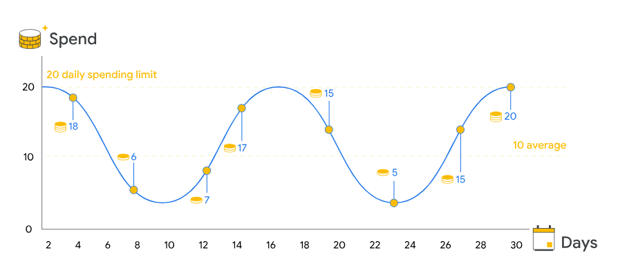 A daily ad spending graph over 30 days.
