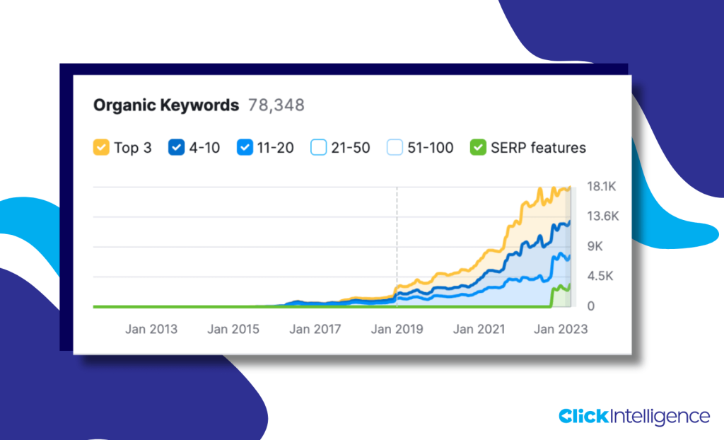 Semrush Keyword Rankings Increase Screenshot example