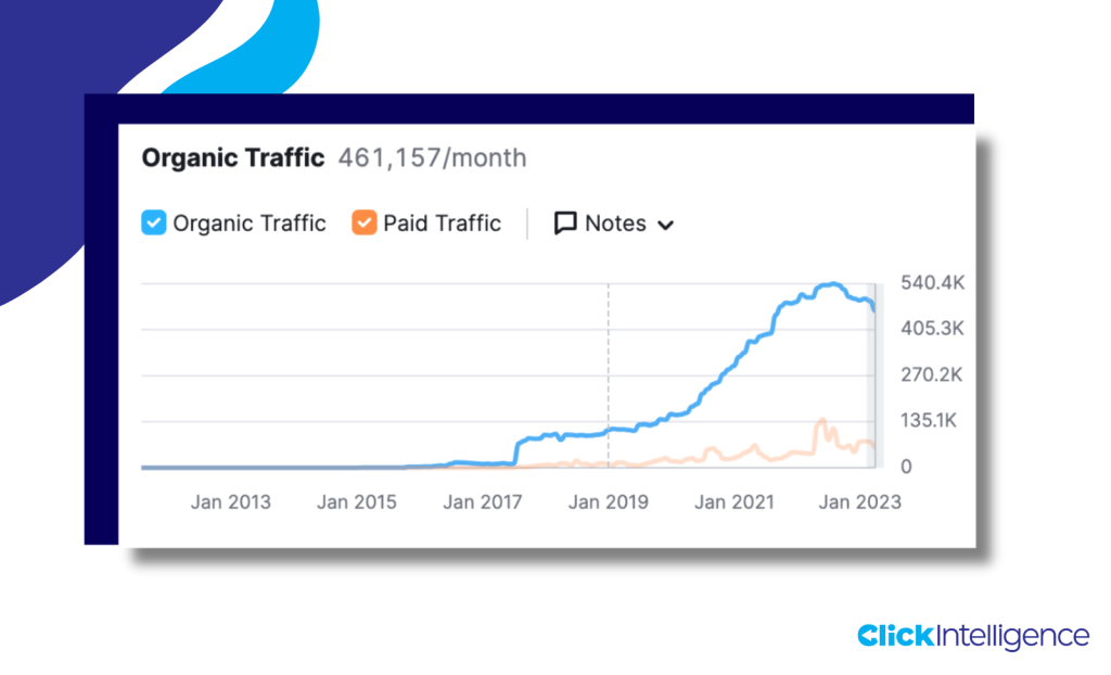 Increased Website Traffic Semrush Screenshot Example