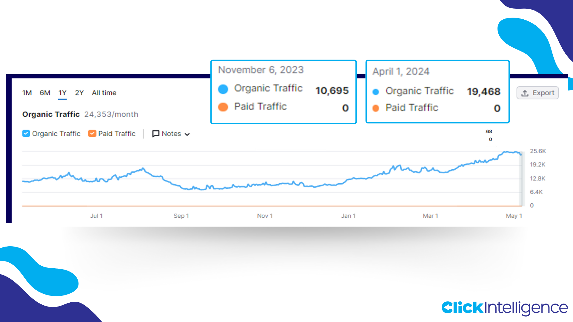 Yearly organic traffic for hair transplant clinic, screenshot from SEMRUSH that shows a steady increase from 2023 to 2024.