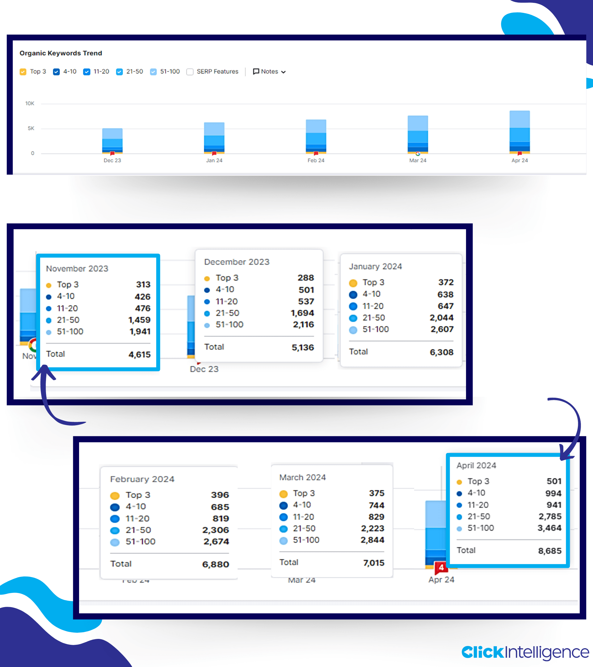 Semrush Keyword Trends for Hair Transplant Clinic, from December 2023 to April 2024. Showing a growth of 88.19%.