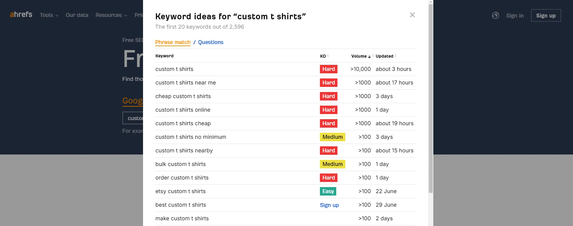 A screenshot of Ahrefs Free Keyword Generator, showing the results for 'Custom t shirts'.