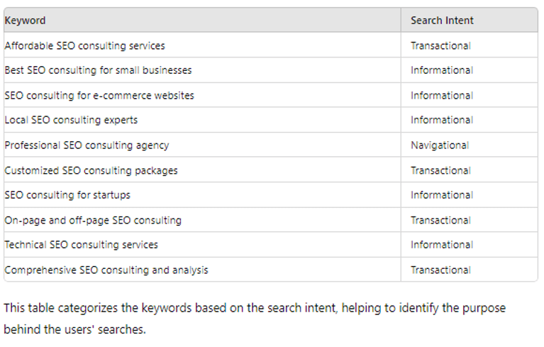 ChatGPT chat, where the keywords have been organised into categories. 