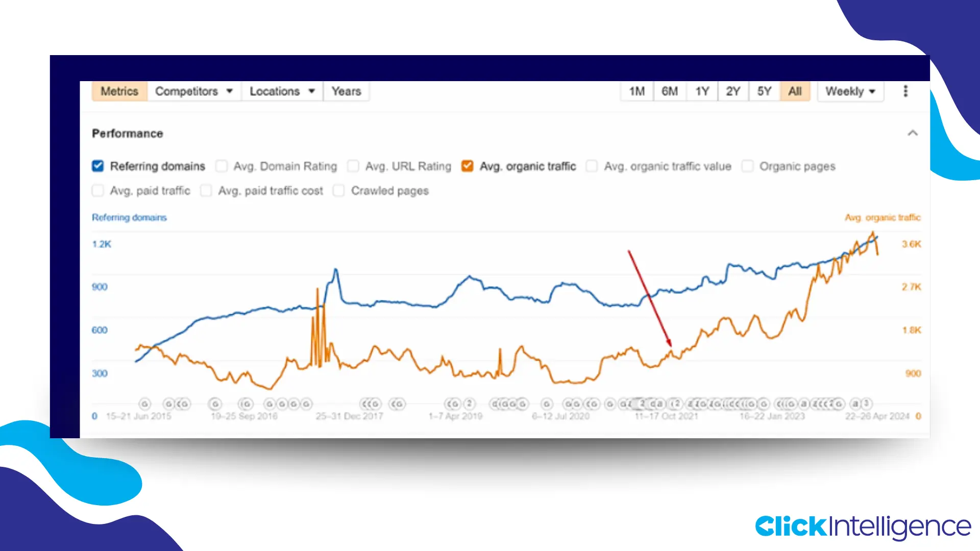 A graph that shows the organic traffic for the niche digital marketing agency in 2021.