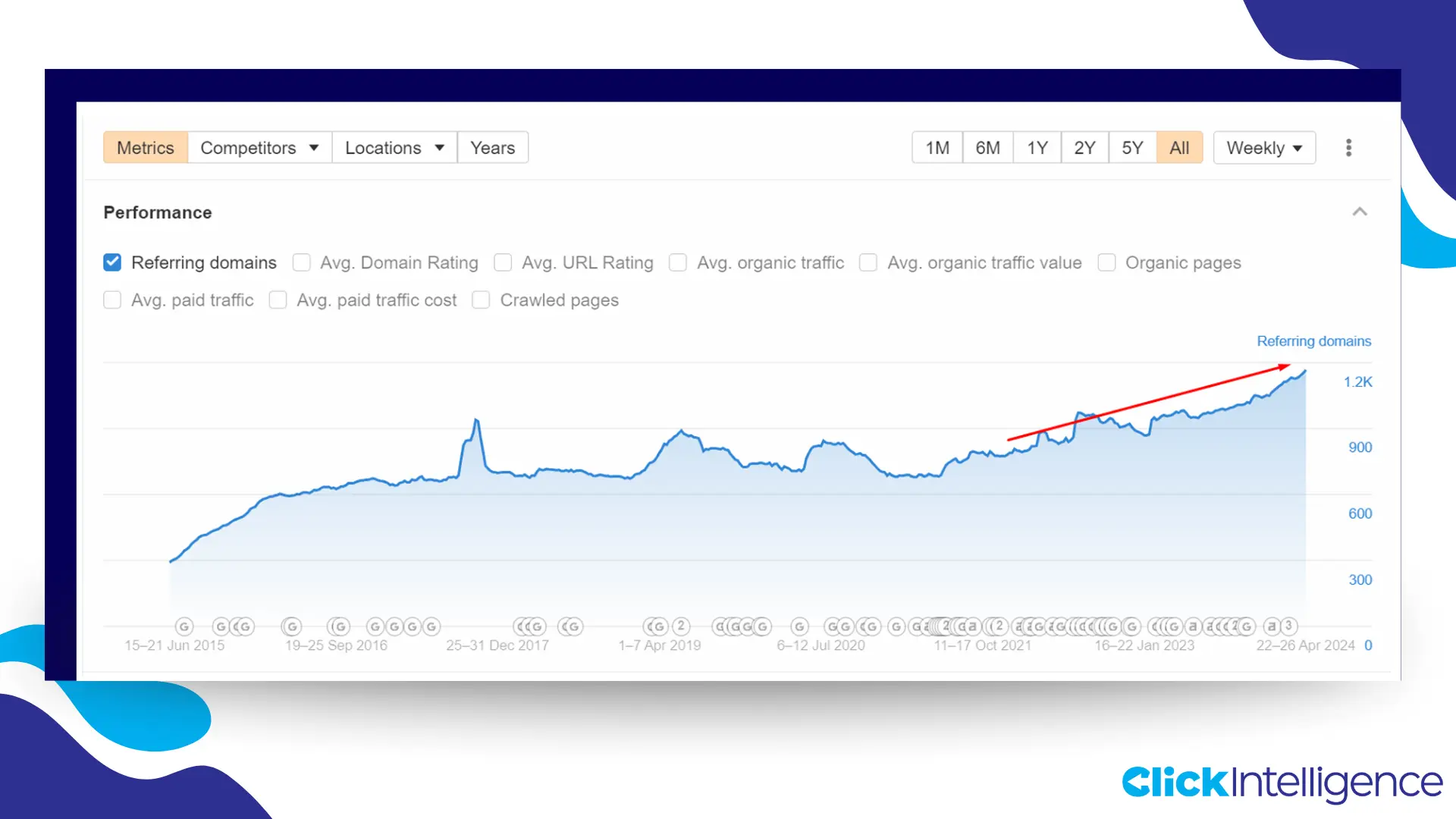 This graph shows the increased referring domains for the niche digital marketing agency.